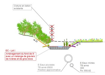 Exemple de profil en travers dans le secteur des habitations montrant l’aménagement du futur lit du cours d’eau et la conduite actuelle située au-dessous.