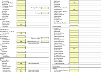 Fiche de résultats issu du prélèvement d’un site. Cette feuille illustre les taxons identifiés sur une station ainsi que leur nombre.  Le rectangle en bas à droite (en vert dans ce cas de figure) illustre le résultat de synthèse des relevés et indique la qualité biologique du cours d’eau. Dans ce cas-là, cette dernière est bonne. Plus le chiffre se rapproche de 1, plus la qualité biologique du cours d’eau est bonne.