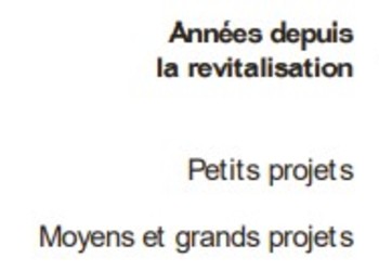 Calendrier des relevés avant et après revitalisation dans le cadre du contrôle des effets STANDARD (issu du document de l’OFEV « Contrôle des effets des revitalisations de cours d’eau »).