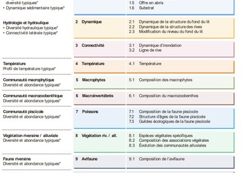 Objectifs liés à chaque jeu d’indicateurs (issu du document de l’OFEV « Contrôle des effets des revitalisations de cours d’eau »).